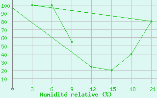 Courbe de l'humidit relative pour Sazan Island