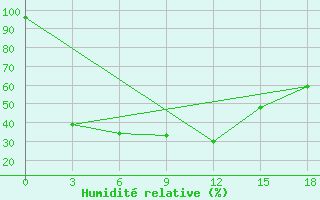 Courbe de l'humidit relative pour Tomsk