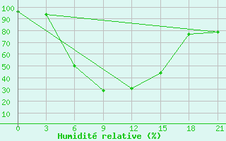 Courbe de l'humidit relative pour Sar'Ja