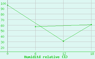 Courbe de l'humidit relative pour Olonec