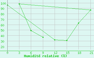 Courbe de l'humidit relative pour Ohony