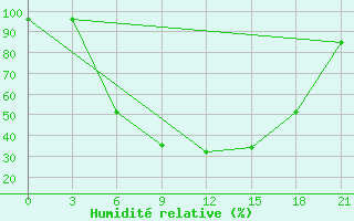 Courbe de l'humidit relative pour Lodejnoe Pole