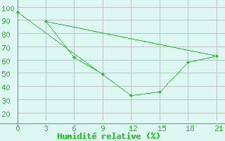 Courbe de l'humidit relative pour Oparino