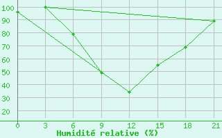 Courbe de l'humidit relative pour Florina