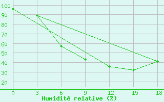 Courbe de l'humidit relative pour Krestcy