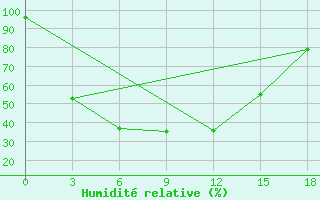 Courbe de l'humidit relative pour Alekseevka