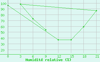 Courbe de l'humidit relative pour Bobruysr