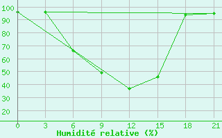 Courbe de l'humidit relative pour Demjansk