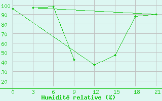 Courbe de l'humidit relative pour Pyrgela