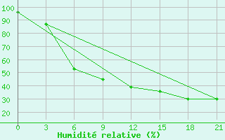 Courbe de l'humidit relative pour Novgorod