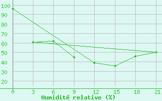 Courbe de l'humidit relative pour Rijeka / Omisalj