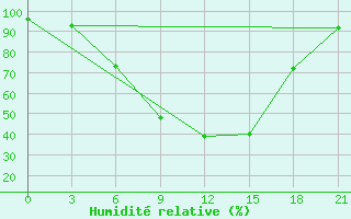 Courbe de l'humidit relative pour Vinnicy