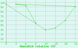 Courbe de l'humidit relative pour Chernivtsi