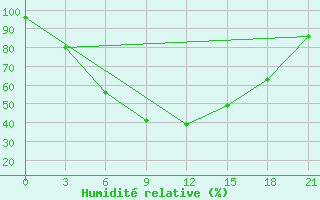 Courbe de l'humidit relative pour Vinnicy