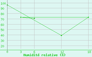 Courbe de l'humidit relative pour Idjevan