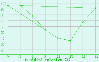 Courbe de l'humidit relative pour Vidin