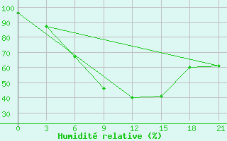 Courbe de l'humidit relative pour Senkursk