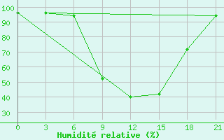 Courbe de l'humidit relative pour Lecce