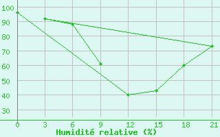 Courbe de l'humidit relative pour Motokhovo