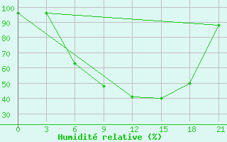 Courbe de l'humidit relative pour Vinnicy