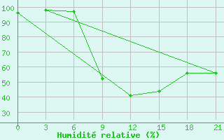 Courbe de l'humidit relative pour Vysnij Volocek