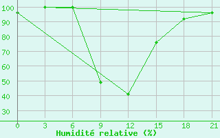 Courbe de l'humidit relative pour Aspindza