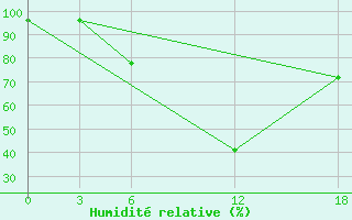 Courbe de l'humidit relative pour Opochka