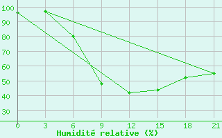 Courbe de l'humidit relative pour Kursk