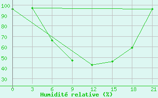 Courbe de l'humidit relative pour Vinnicy