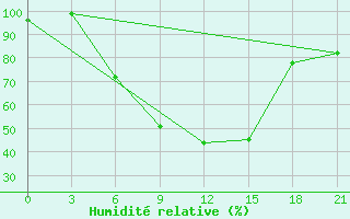 Courbe de l'humidit relative pour Krestcy