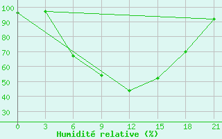 Courbe de l'humidit relative pour Vidin