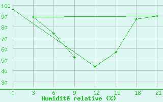 Courbe de l'humidit relative pour Kizljar