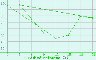 Courbe de l'humidit relative pour Ljuban