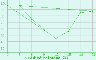 Courbe de l'humidit relative pour Nikolaevskoe