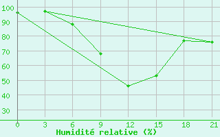 Courbe de l'humidit relative pour L'Viv