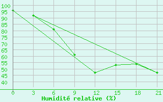 Courbe de l'humidit relative pour Ronchi Dei Legionari