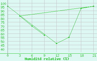 Courbe de l'humidit relative pour Nizhnyj Tagil