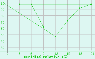 Courbe de l'humidit relative pour Dno