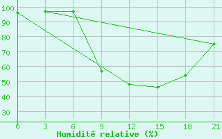 Courbe de l'humidit relative pour Dno