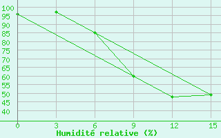 Courbe de l'humidit relative pour Doxato