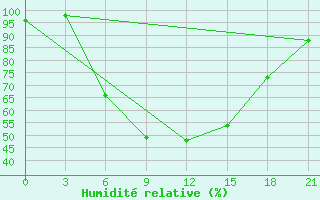 Courbe de l'humidit relative pour Vysnij Volocek