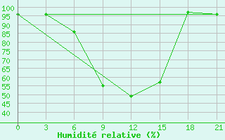 Courbe de l'humidit relative pour Ohony