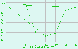 Courbe de l'humidit relative pour Velizh