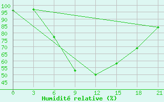 Courbe de l'humidit relative pour Bogoroditskoe Fenin