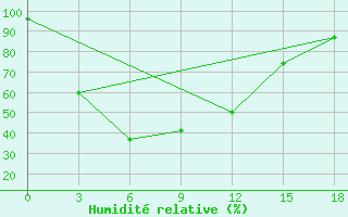 Courbe de l'humidit relative pour Pyongyang