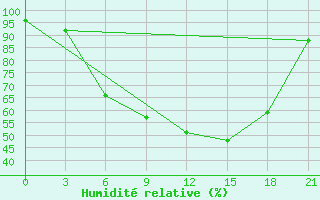 Courbe de l'humidit relative pour Pudoz