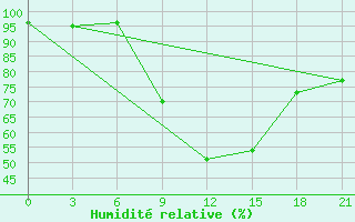 Courbe de l'humidit relative pour L'Viv