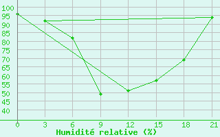 Courbe de l'humidit relative pour Pudoz