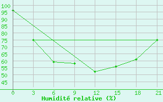 Courbe de l'humidit relative pour Mourgash