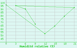 Courbe de l'humidit relative pour Jaskul